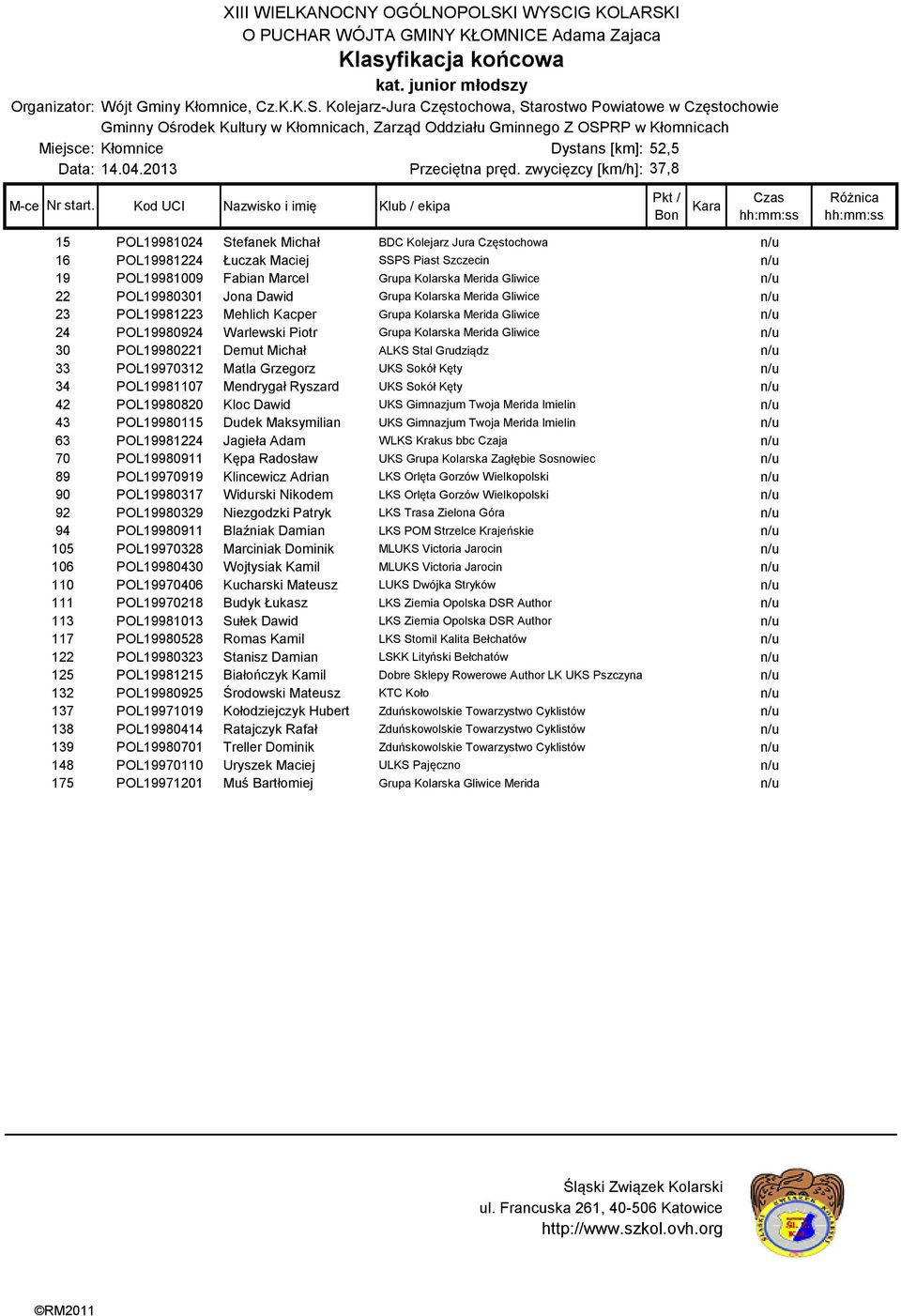 n/u 22 POL19980301 Jona Dawid Grupa Kolarska Merida Gliwice n/u 23 POL19981223 Mehlich Kacper Grupa Kolarska Merida Gliwice n/u 24 POL19980924 Warlewski Piotr Grupa Kolarska Merida Gliwice n/u 30