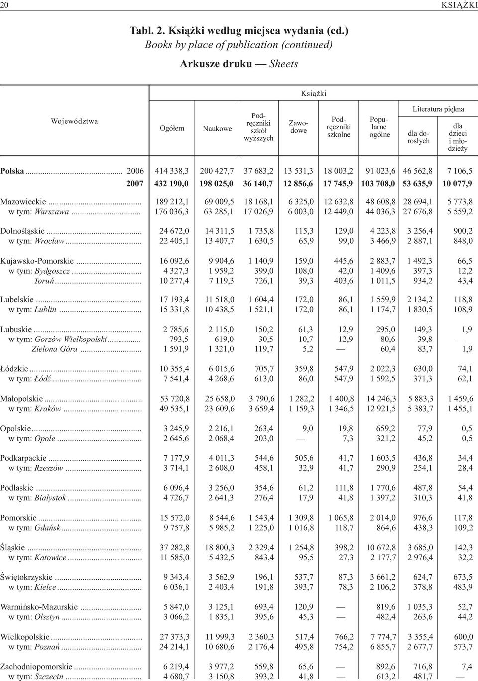 dla dzieci i m³odzie y Polska... 2006 414 338,3 200 427,7 37 683,2 13 531,3 18 003,2 91 023,6 46 562,8 7 106,5 432 190,0 198 025,0 36 140,7 12 856,6 17 745,9 103 708,0 53 635,9 10 077,9 Mazowieckie.