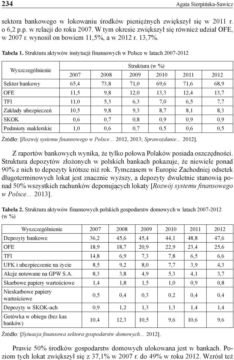 Struktura aktywów instytucji finansowych w Polsce w latach 2007-2012 Wyszczególnienie Struktura (w %) 2007 2008 2009 2010 2011 2012 Sektor bankowy 65,4 73,8 71,0 69,6 71,6 68,9 OFE 11,5 9,8 12,0 13,3