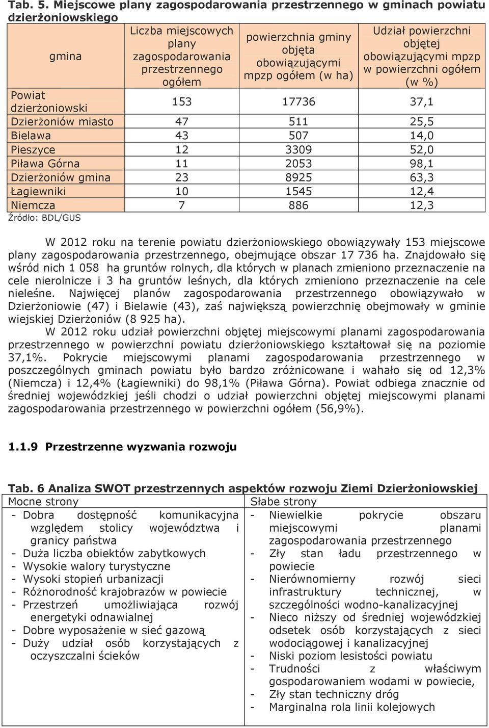 mpzp obowiązującymi przestrzennego w powierzchni ogółem mpzp ogółem (w ha) ogółem (w %) Powiat dzierżoniowski 153 17736 37,1 Dzierżoniów miasto 47 511 25,5 Bielawa 43 507 14,0 Pieszyce 12 3309 52,0