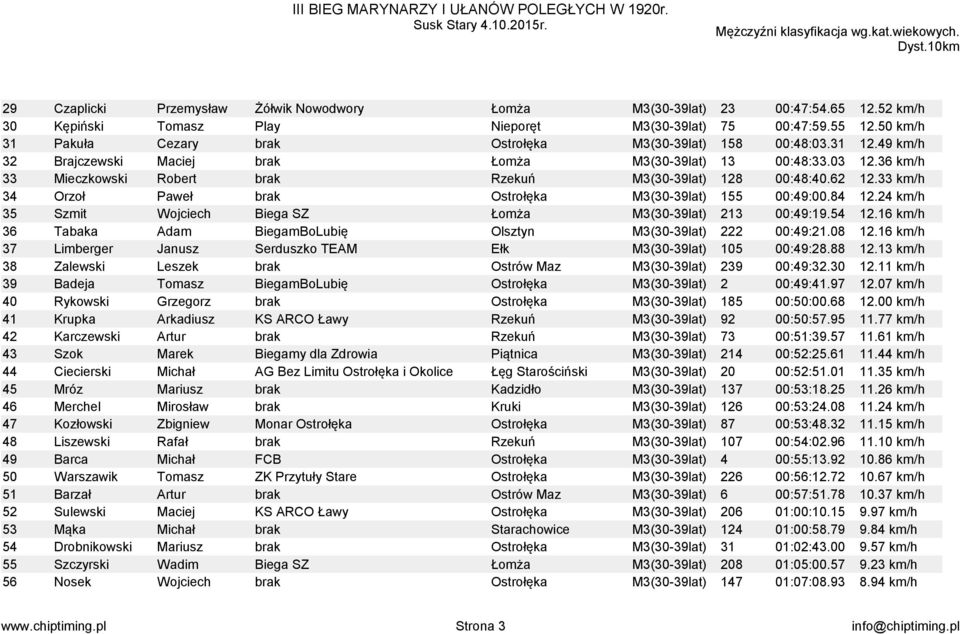 36 km/h 33 Mieczkowski Robert brak Rzekuń M3(30-39lat) 128 00:48:40.62 12.33 km/h 34 Orzoł Paweł brak Ostrołęka M3(30-39lat) 155 00:49:00.84 12.