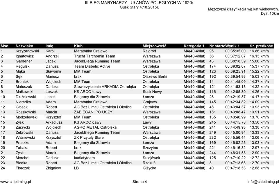 66 km/h 4 Regulski Dariusz Team Diabetic Active Ostrołęka M4(40-49lat) 174 00:39:02.07 15.37 km/h 5 Mąka Sławomir MM Team Ostrołęka M4(40-49lat) 123 00:39:25.91 15.