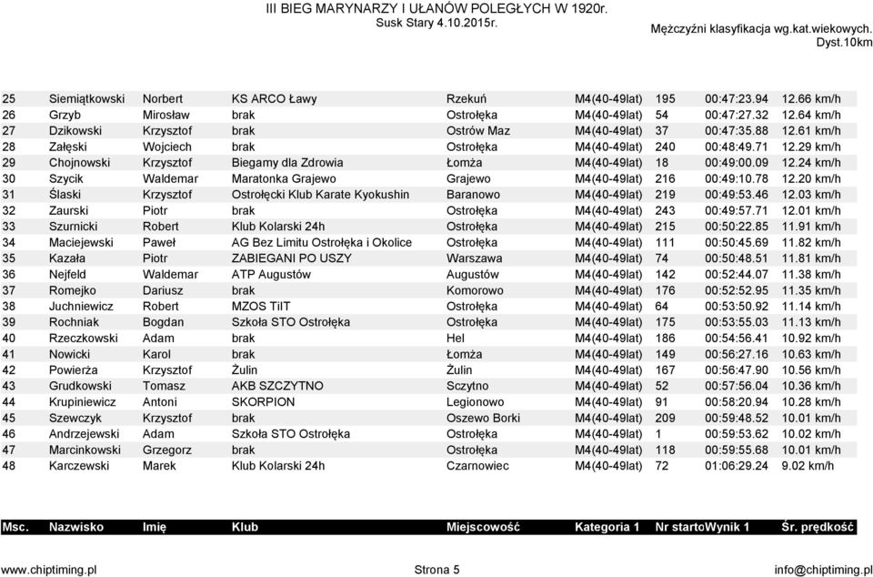 29 km/h 29 Chojnowski Krzysztof Biegamy dla Zdrowia Łomża M4(40-49lat) 18 00:49:00.09 12.24 km/h 30 Szycik Waldemar Maratonka Grajewo Grajewo M4(40-49lat) 216 00:49:10.78 12.