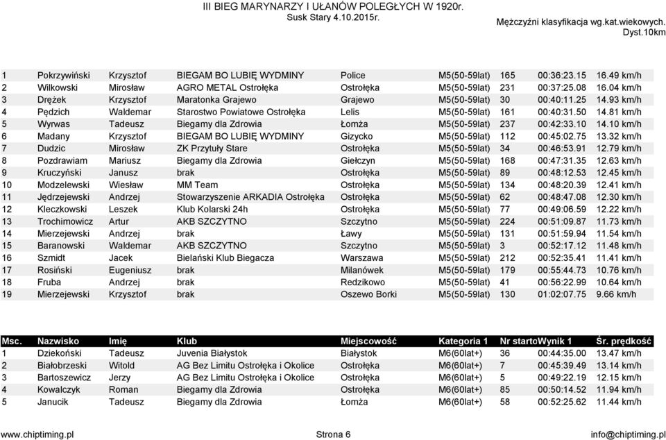 81 km/h 5 Wyrwas Tadeusz Biegamy dla Zdrowia Łomża M5(50-59lat) 237 00:42:33.10 14.10 km/h 6 Madany Krzysztof BIEGAM BO LUBIĘ WYDMINY Gizycko M5(50-59lat) 112 00:45:02.75 13.