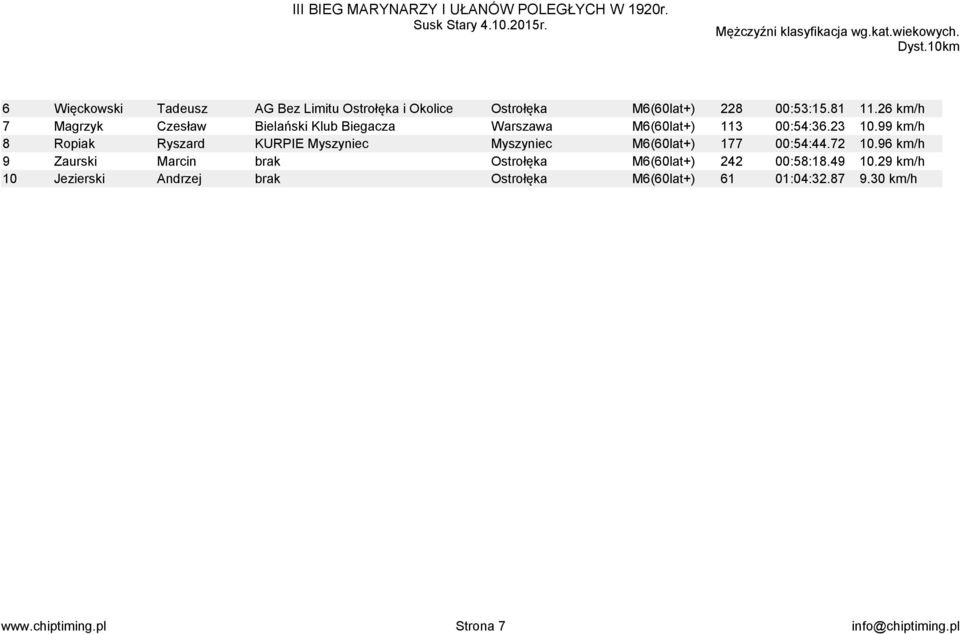 23 8 Ropiak Ryszard KURPIE Myszyniec Myszyniec M6(60lat+) 177 00:54:44.