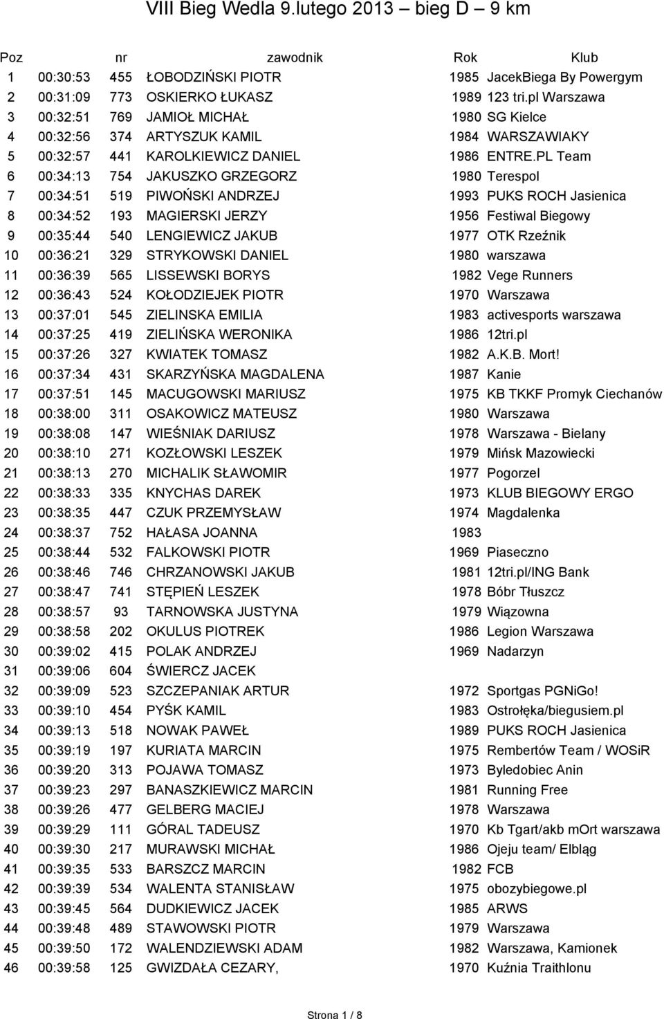 PL Team 6 00:34:13 754 JAKUSZKO GRZEGORZ 1980 Terespol 7 00:34:51 519 PIWOŃSKI ANDRZEJ 1993 PUKS ROCH Jasienica 8 00:34:52 193 MAGIERSKI JERZY 1956 Festiwal Biegowy 9 00:35:44 540 LENGIEWICZ JAKUB