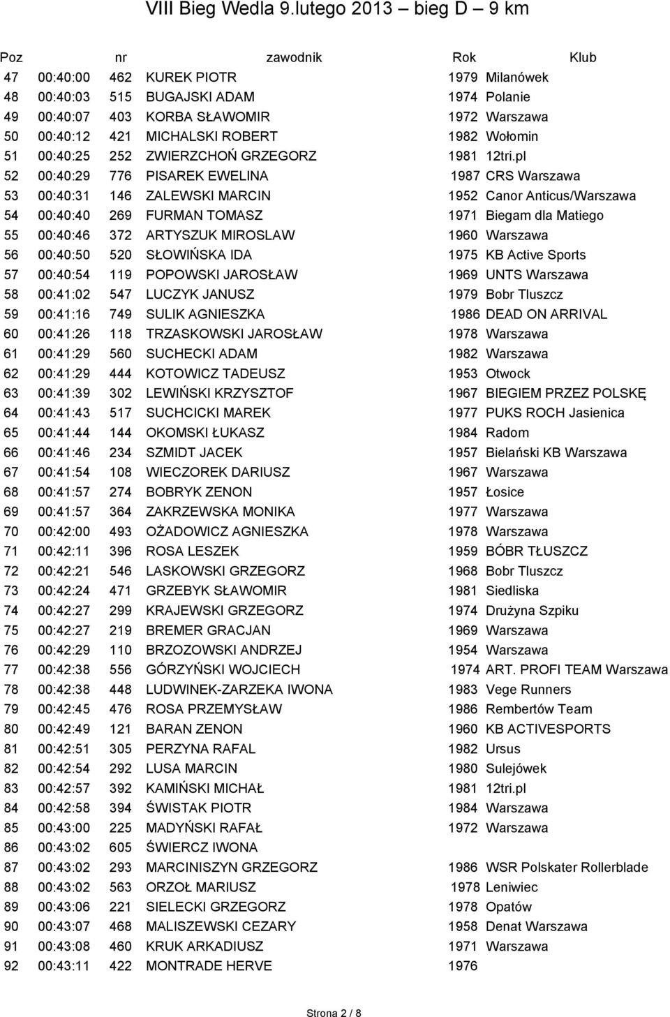 pl 52 00:40:29 776 PISAREK EWELINA 1987 CRS Warszawa 53 00:40:31 146 ZALEWSKI MARCIN 1952 Canor Anticus/Warszawa 54 00:40:40 269 FURMAN TOMASZ 1971 Biegam dla Matiego 55 00:40:46 372 ARTYSZUK