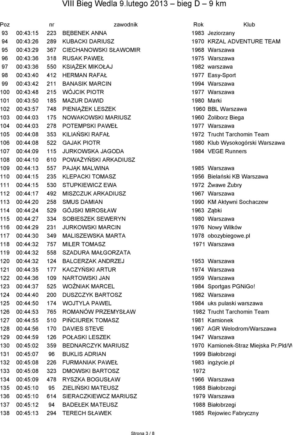 DAWID 1980 Marki 102 00:43:57 748 PIENIĄŻEK LESZEK 1960 BBL Warszawa 103 00:44:03 175 NOWAKOWSKI MARIUSZ 1960 Żoliborz Biega 104 00:44:03 278 POTEMPSKI PAWEŁ 1977 Warszawa 105 00:44:08 353 KILIAŃSKI