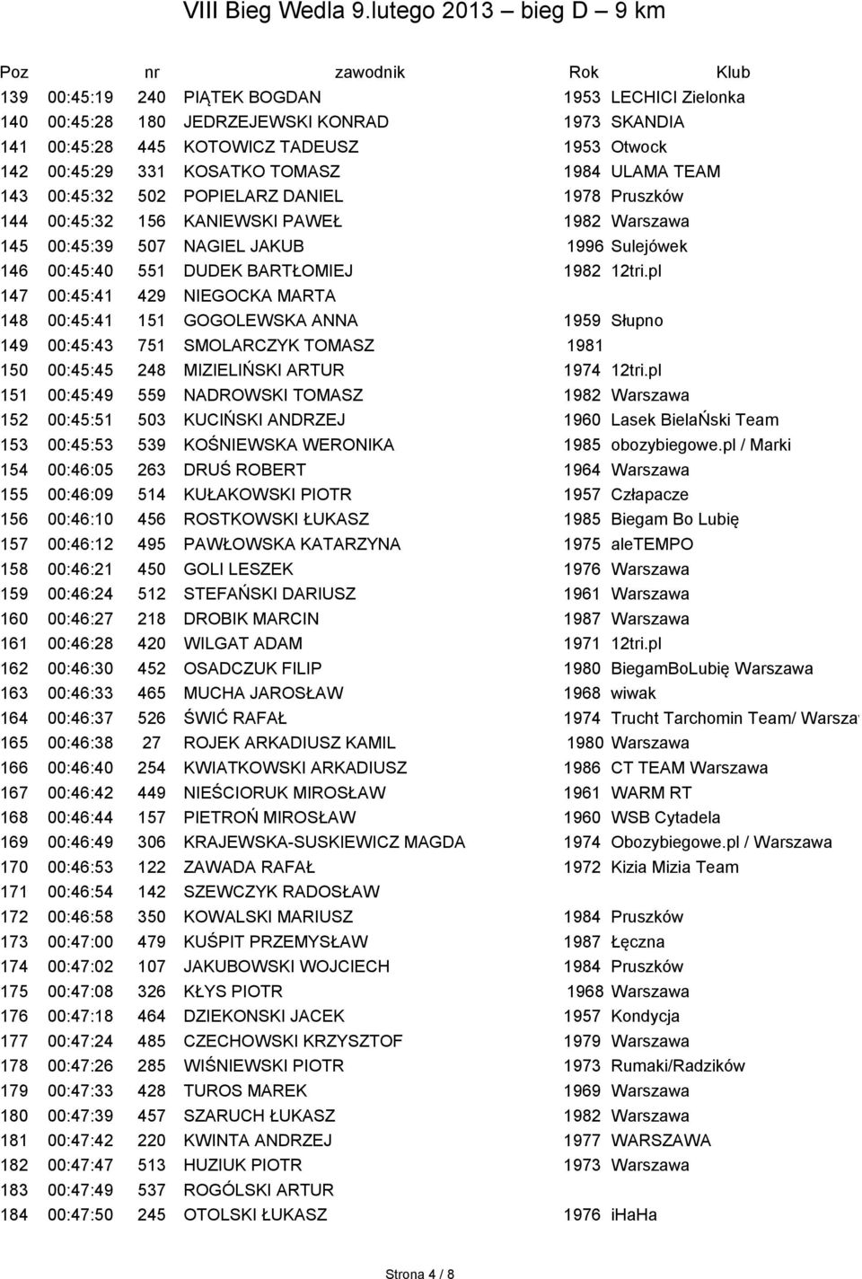 pl 147 00:45:41 429 NIEGOCKA MARTA 148 00:45:41 151 GOGOLEWSKA ANNA 1959 Słupno 149 00:45:43 751 SMOLARCZYK TOMASZ 1981 150 00:45:45 248 MIZIELIŃSKI ARTUR 1974 12tri.