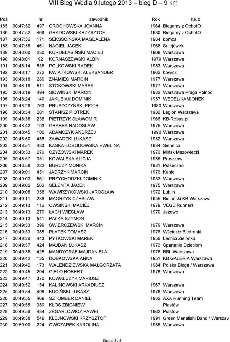 1962 Łowicz 193 00:48:18 280 ZNAMIEC MARCIN 1977 Warszawa 194 00:48:19 511 STOKOWSKI MAREK 1977 Warszawa 195 00:48:19 494 SIDWIŃSKI MARCIN 1982 Warszawa Praga Północ 196 00:48:24 140 JAKUBIAK DOMINIK