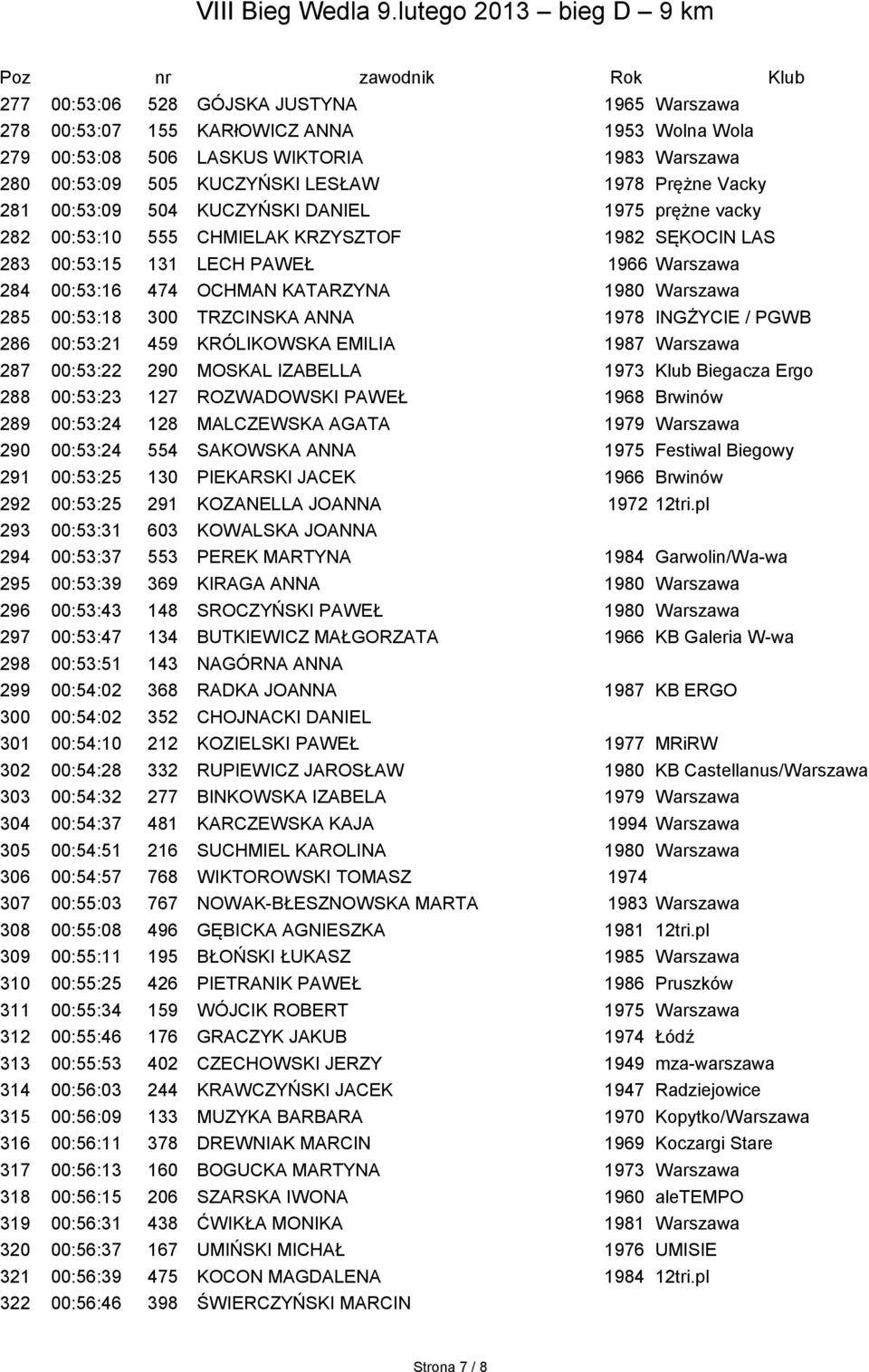 00:53:18 300 TRZCINSKA ANNA 1978 INGŻYCIE / PGWB 286 00:53:21 459 KRÓLIKOWSKA EMILIA 1987 Warszawa 287 00:53:22 290 MOSKAL IZABELLA 1973 Klub Biegacza Ergo 288 00:53:23 127 ROZWADOWSKI PAWEŁ 1968