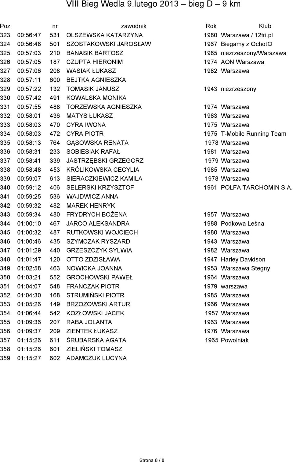 ŁUKASZ 1982 Warszawa 328 00:57:11 600 BEJTKA AGNIESZKA 329 00:57:22 132 TOMASIK JANUSZ 1943 niezrzeszony 330 00:57:42 491 KOWALSKA MONIKA 331 00:57:55 488 TORZEWSKA AGNIESZKA 1974 Warszawa 332