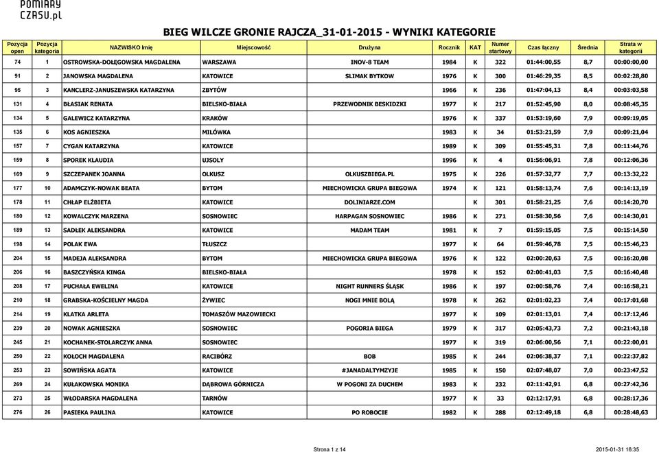 KRAKÓW 1976 K 337 01:53:19,60 7,9 00:09:19,05 135 6 KOS AGNIESZKA MILÓWKA 1983 K 34 01:53:21,59 7,9 00:09:21,04 157 7 CYGAN KATARZYNA KATOWICE 1989 K 309 01:55:45,31 7,8 00:11:44,76 159 8 SPOREK