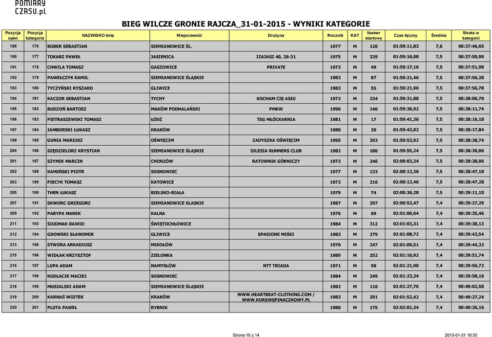 00:37:51,98 192 179 PAWEŁCZYK KAMIL SIEMIANOWICE ŚLĄSKIE 1983 M 87 01:59:21,46 7,5 00:37:56,28 193 180 TYCZYŃSKI RYSZARD GLIWICE 1983 M 55 01:59:21,96 7,5 00:37:56,78 194 181 KACZOR SEBASTIAN TYCHY