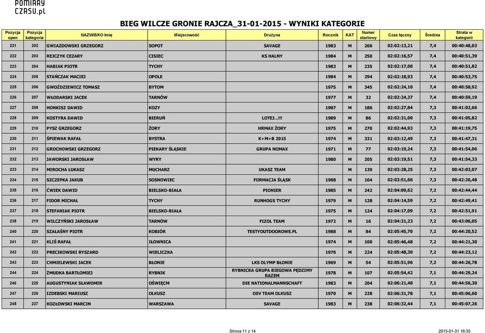 TARNÓW 1977 M 32 02:02:24,37 7,4 00:40:59,19 227 208 HONKISZ DAWID KOZY 1987 M 186 02:02:27,84 7,3 00:41:02,66 228 209 KOSTYRA DAWID BIERUŃ LOTEJ.