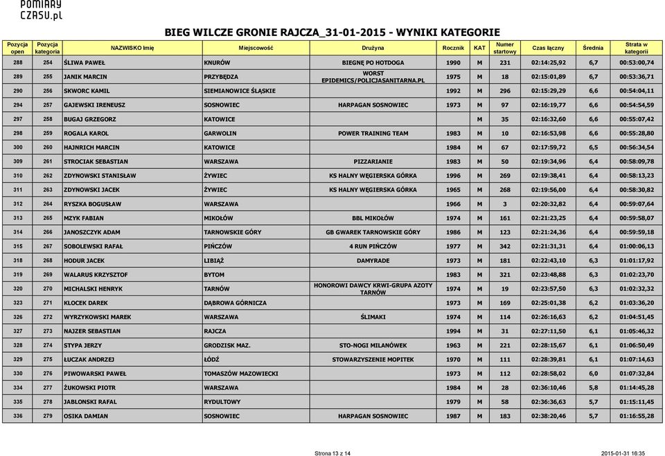 6,6 00:54:54,59 297 258 BUGAJ GRZEGORZ KATOWICE M 35 02:16:32,60 6,6 00:55:07,42 298 259 ROGALA KAROL GARWOLIN POWER TRAINING TEAM 1983 M 10 02:16:53,98 6,6 00:55:28,80 300 260 HAJNRICH MARCIN