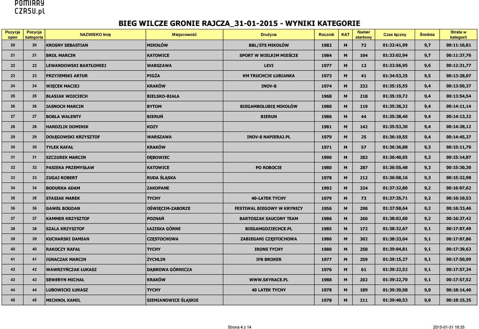 01:35:15,55 9,4 00:13:50,37 25 25 BŁASIAK WOJCIECH BIELSKO-BIAŁA 1968 M 218 01:35:19,72 9,4 00:13:54,54 26 26 JASNOCH MARCIN BYTOM BIEGAMBOLUBIĘ MIKOŁÓW 1980 M 119 01:35:36,32 9,4 00:14:11,14 27 27