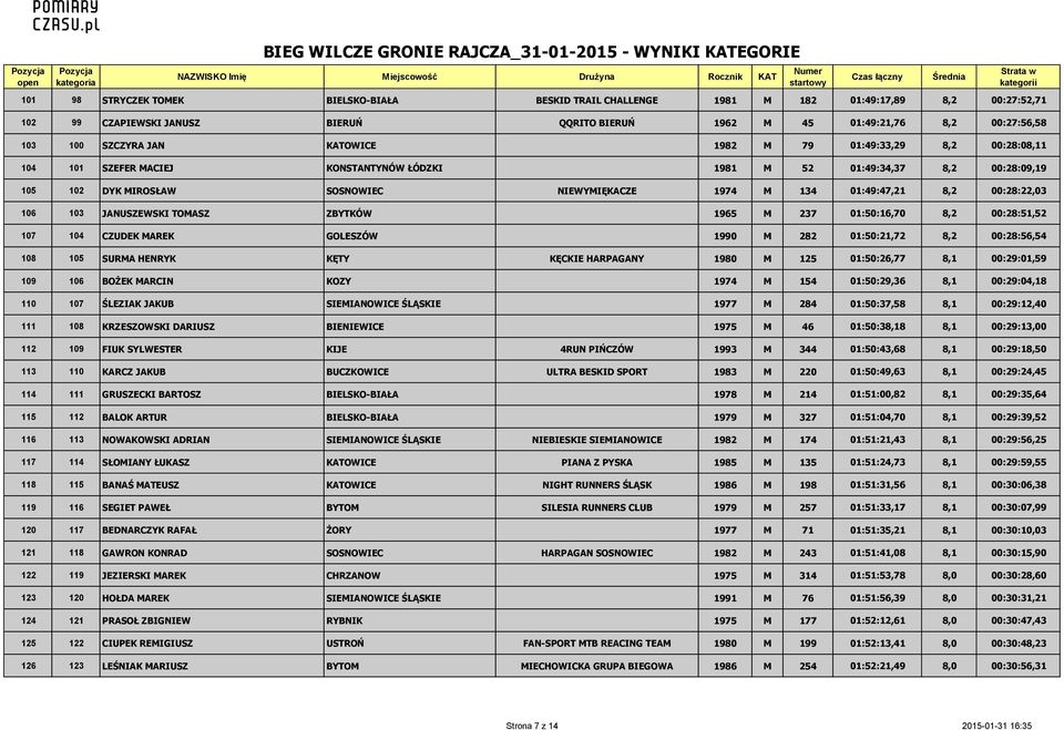 8,2 00:28:22,03 106 103 JANUSZEWSKI TOMASZ ZBYTKÓW 1965 M 237 01:50:16,70 8,2 00:28:51,52 107 104 CZUDEK MAREK GOLESZÓW 1990 M 282 01:50:21,72 8,2 00:28:56,54 108 105 SURMA HENRYK KĘTY KĘCKIE