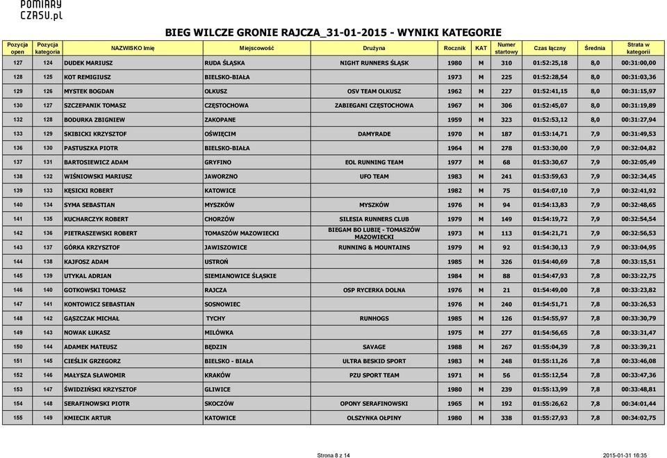 01:52:53,12 8,0 00:31:27,94 133 129 SKIBICKI KRZYSZTOF OŚWIĘCIM DAMYRADE 1970 M 187 01:53:14,71 7,9 00:31:49,53 136 130 PASTUSZKA PIOTR BIELSKO-BIAŁA 1964 M 278 01:53:30,00 7,9 00:32:04,82 137 131