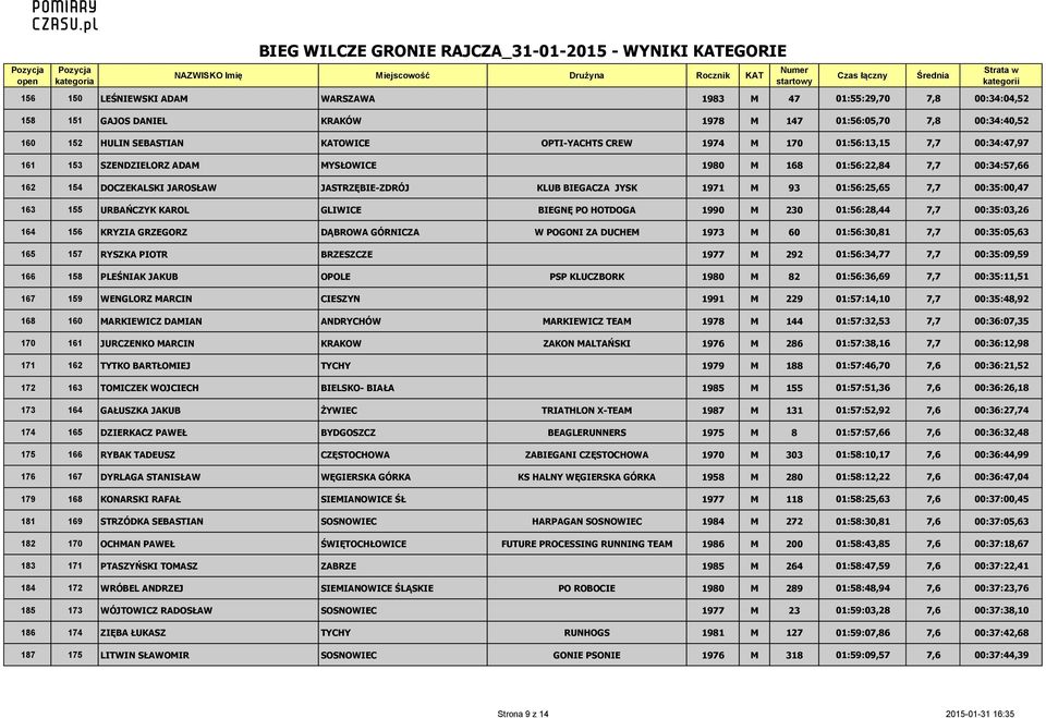 00:35:00,47 163 155 URBAŃCZYK KAROL GLIWICE BIEGNĘ PO HOTDOGA 1990 M 230 01:56:28,44 7,7 00:35:03,26 164 156 KRYZIA GRZEGORZ DĄBROWA GÓRNICZA W POGONI ZA DUCHEM 1973 M 60 01:56:30,81 7,7 00:35:05,63