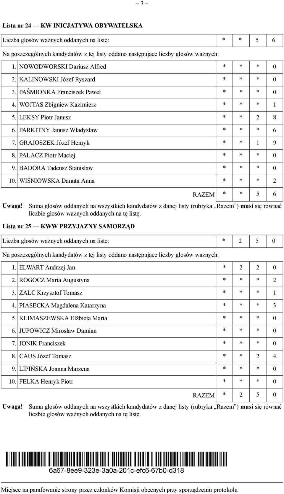 PALACZ Piotr Maciej * * * 0 9. BADORA Tadeusz Stanisław * * * 0 10. WIŚNIOWSKA Danuta Anna * * * 2 RAZEM * * 5 6 Lista nr 25 KWW PRZYJAZNY SAMORZĄD Liczba głosów ważnych oddanych na listę: * 2 5 0 1.