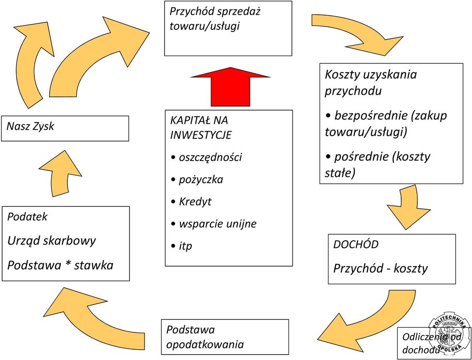 Koszty uzyskania przychodu bezpośrednie (zakup towaru/usługi)