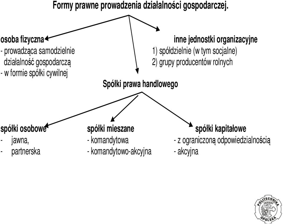 działalność gospodarczą 2) grupy producentów rolnych - w formie spółki cywilnej Spółki prawa