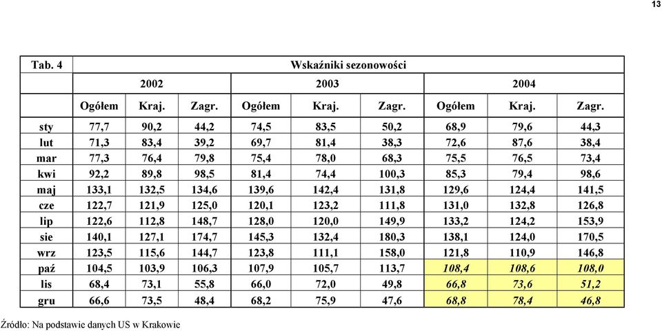 sty 77,7 90,2 44,2 74,5 83,5 50,2 68,9 79,6 44,3 lut 71,3 83,4 39,2 69,7 81,4 38,3 72,6 87,6 38,4 mar 77,3 76,4 79,8 75,4 78,0 68,3 75,5 76,5 73,4 kwi 92,2 89,8 98,5 81,4 74,4 100,3 85,3 79,4 98,6