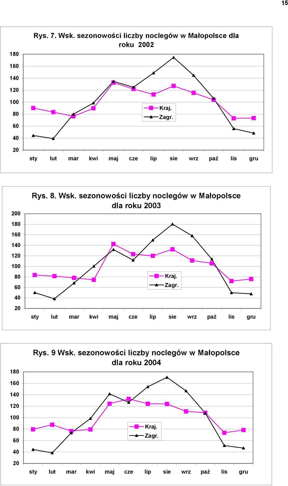 sezonowości liczby noclegów w Małopolsce dla roku 2003 Kraj. Zagr.