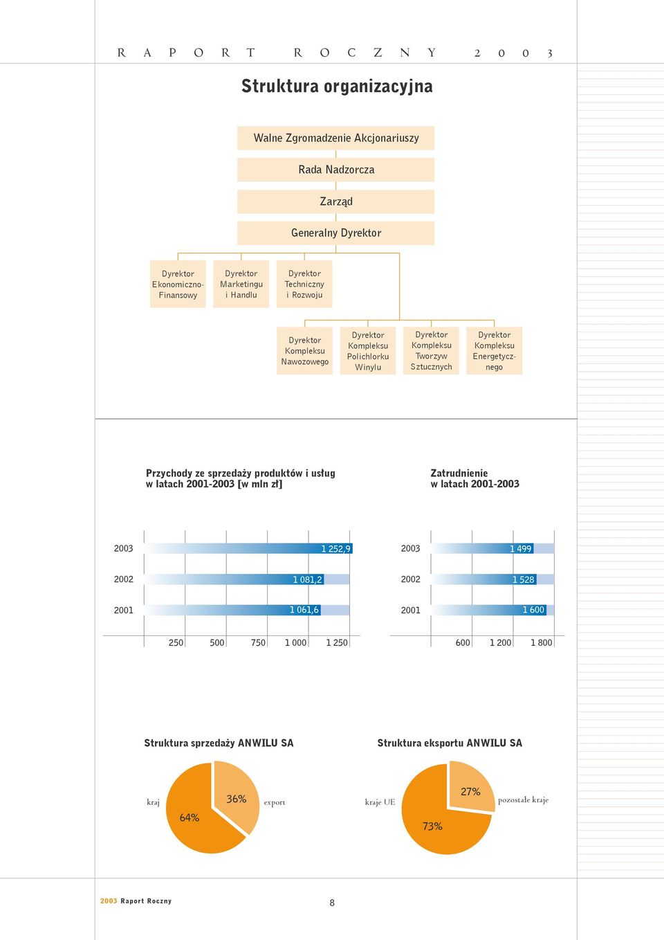 Przychody ze sprzedaży produktów i usług w latach 2001-2003 [w mln zł] Zatrudnienie w latach 2001-2003 2003 1 252,9 2003 1 499 2002 1 081,2 2002 1 528 2001 1 061,6 2001