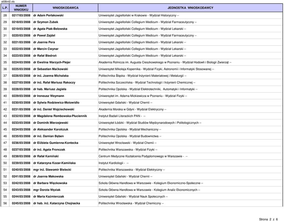 Farmaceutyczny -- 32 0221/03/2008 dr Joanna Pera Uniwersytet Jagielloński Collegium Medicum - Wydział Lekarski -- 33 0222/03/2008 dr Marcin Cwynar Uniwersytet Jagielloński Collegium Medicum - Wydział