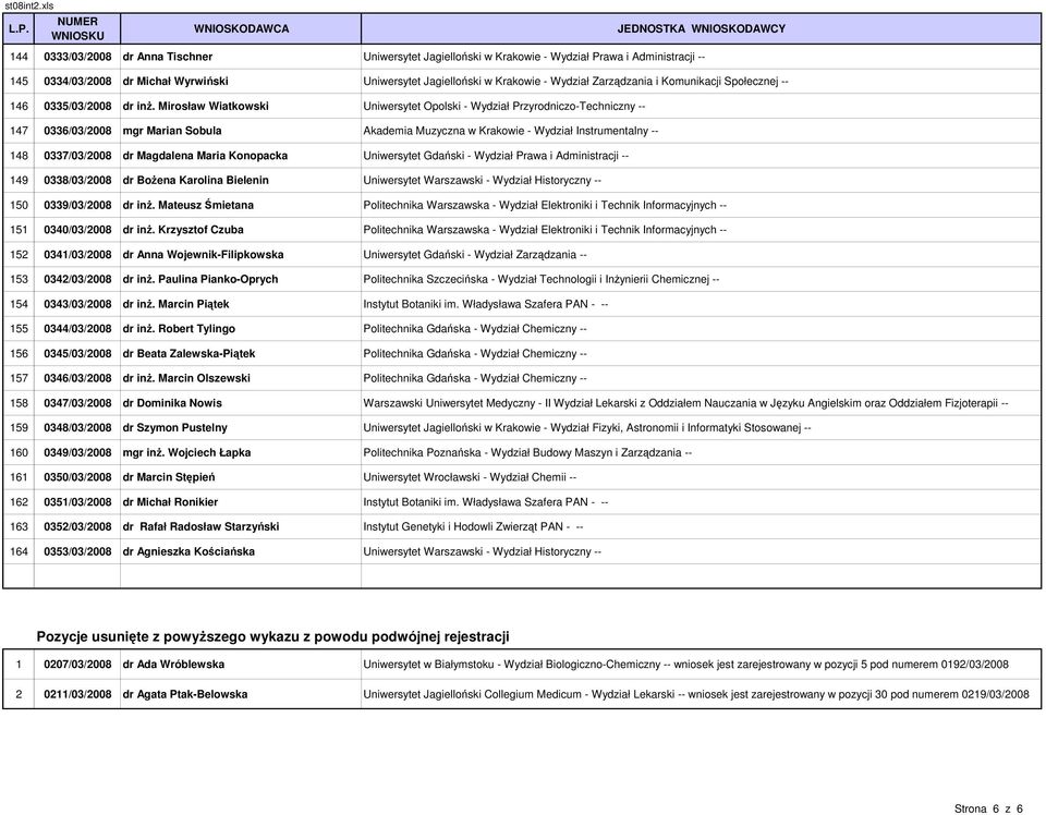 Mirosław Wiatkowski Uniwersytet Opolski - Wydział Przyrodniczo-Techniczny -- 147 0336/03/2008 mgr Marian Sobula Akademia Muzyczna w Krakowie - Wydział Instrumentalny -- 148 0337/03/2008 dr Magdalena