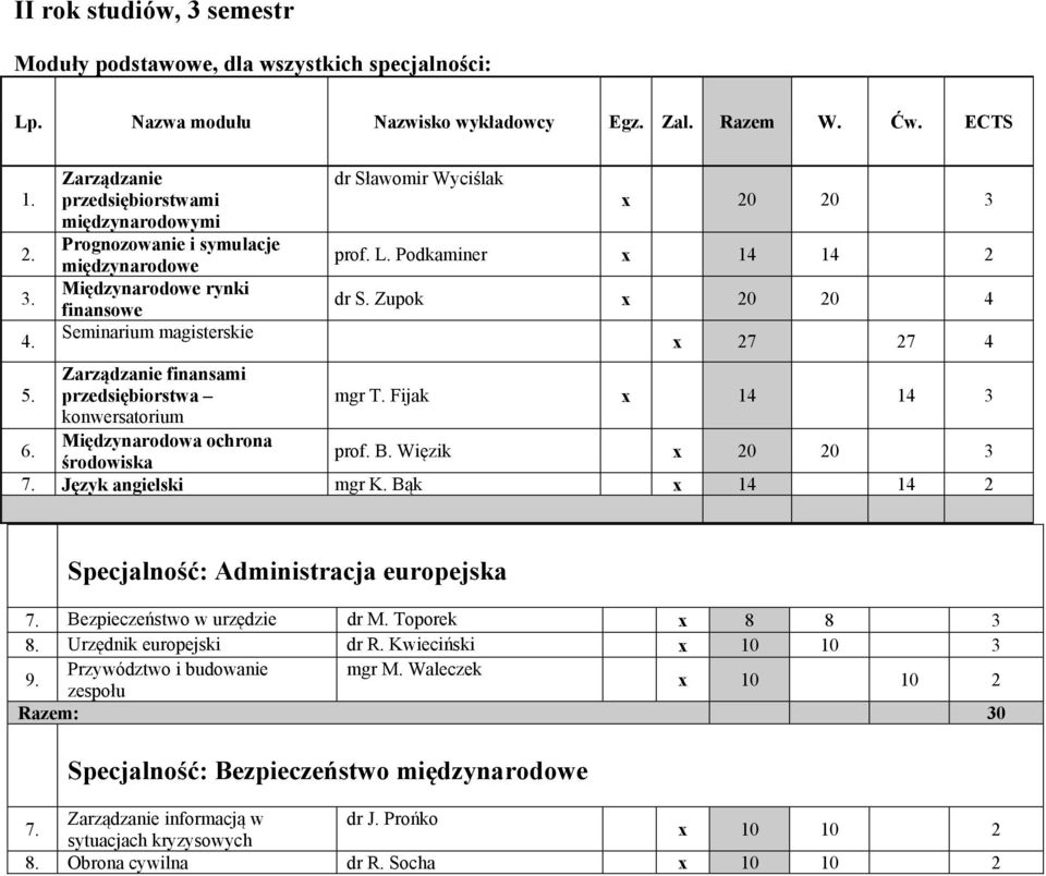 Zupok x 20 20 4 x 27 27 4 5. Zarządzanie finansami przedsiębiorstwa mgr T. Fijak x 14 14 3 konwersatorium Międzynarodowa ochrona środowiska prof. B. Więzik x 20 20 3 7. Język angielski mgr K.