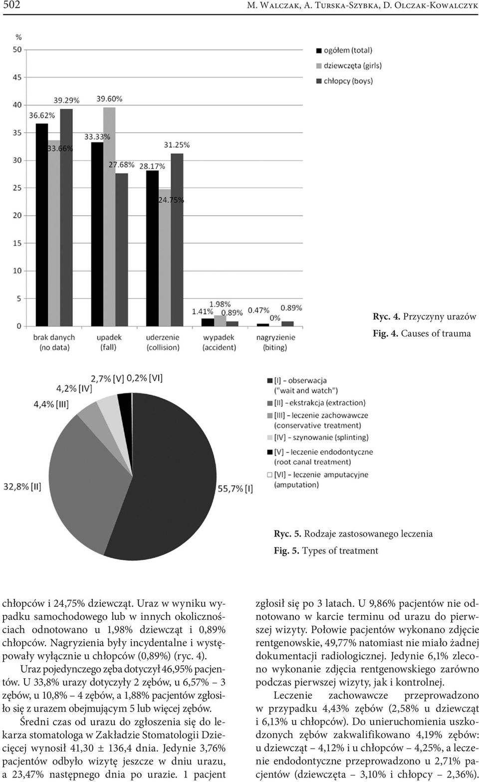 Uraz pojedynczego zęba dotyczył 46,95% pacjentów. U 33,8% urazy dotyczyły 2 zębów, u 6,57% 3 zębów, u 10,8% 4 zębów, a 1,88% pacjentów zgłosiło się z urazem obejmującym 5 lub więcej zębów.