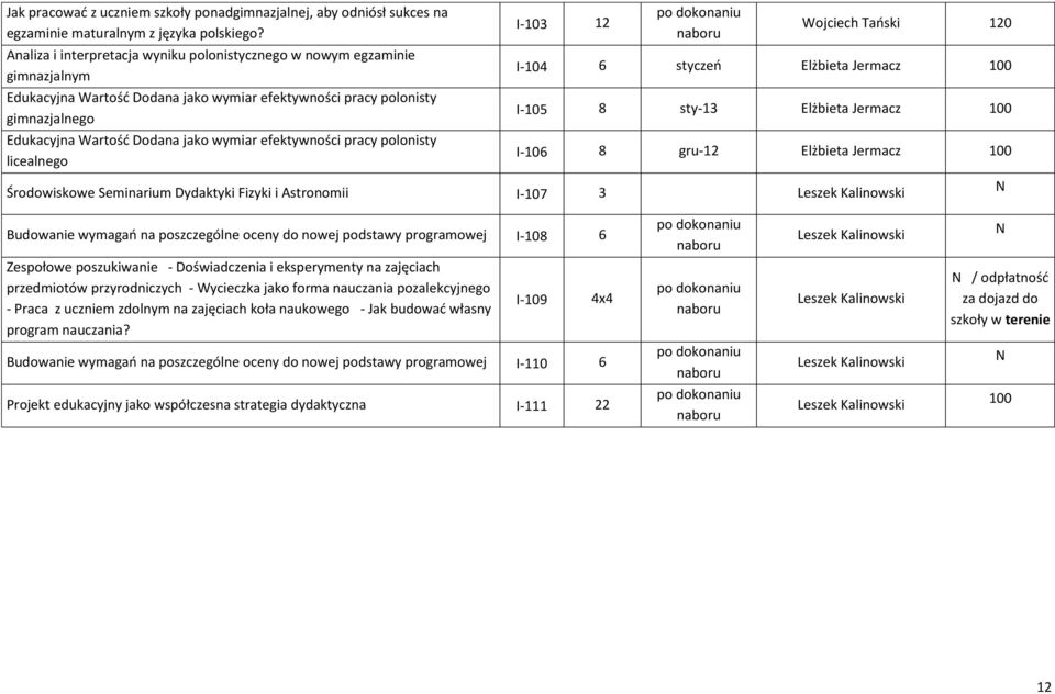 efektywności pracy polonisty licealnego I-103 12 Wojciech Tański 120 I-104 6 styczeń Elżbieta Jermacz 100 I-105 8 sty-13 Elżbieta Jermacz 100 I-106 8 gru-12 Elżbieta Jermacz 100 Środowiskowe