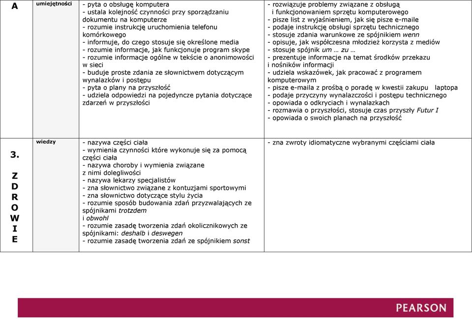 postępu - pyta o plany na przyszłość - udziela odpowiedzi na pojedyncze pytania dotyczące zdarzeń w przyszłości - rozwiązuje problemy związane z obsługą i funkcjonowaniem sprzętu komputerowego -