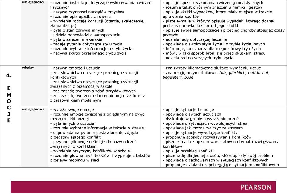 ) - pyta o stan zdrowia innych - udziela odpowiedzi o samopoczucie - pyta o zalecenia lekarskie - zadaje pytania dotyczące stylu życia - rozumie wybrane informacje o stylu życia - nazywa skutki