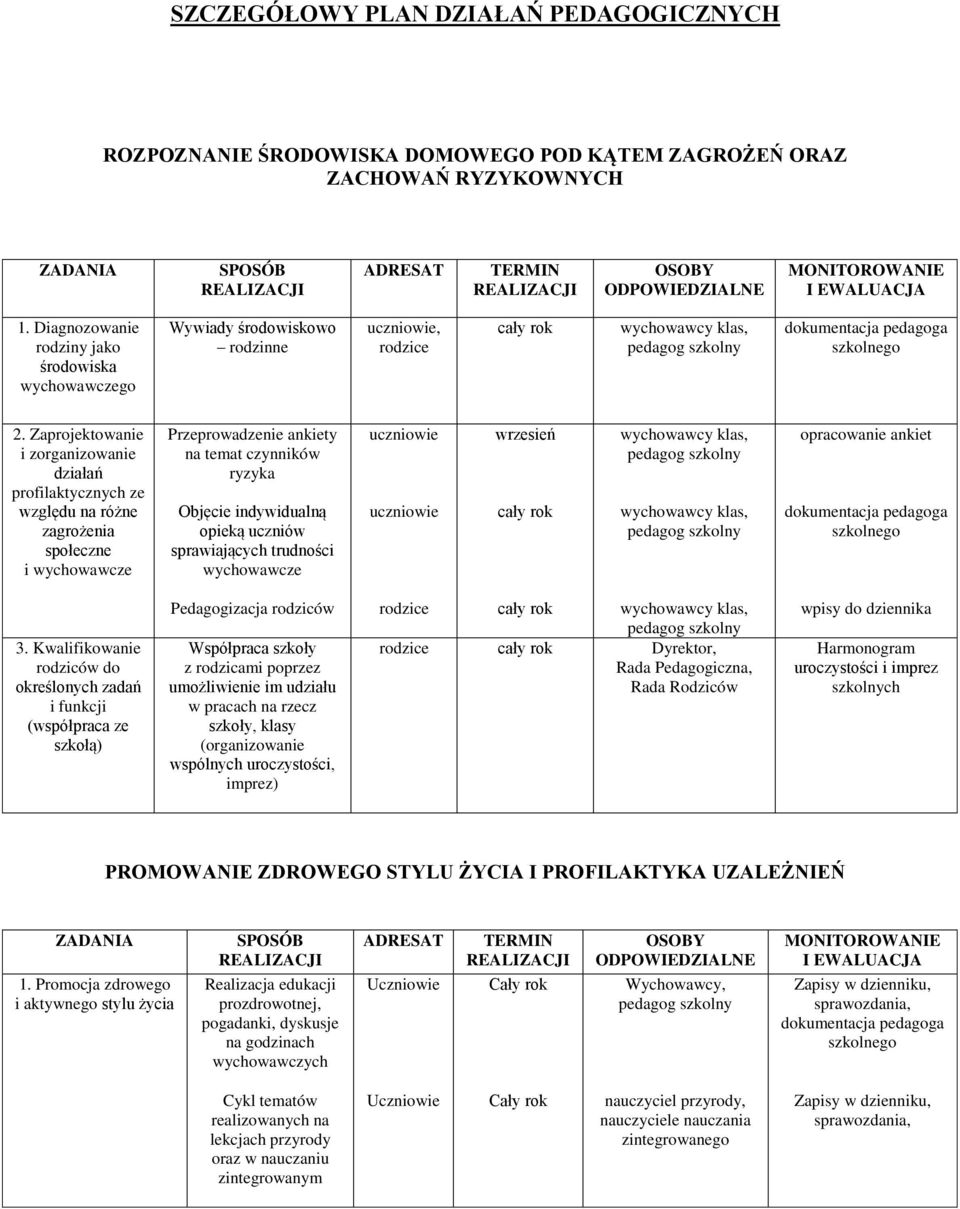 Zaprojektowanie i zorganizowanie działań profilaktycznych ze względu na różne zagrożenia społeczne i wychowawcze Przeprowadzenie ankiety na temat czynników ryzyka Objęcie indywidualną opieką uczniów