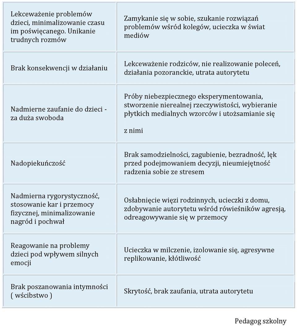 działania pozoranckie, utrata autorytetu Nadmierne zaufanie do dzieci - za duża swoboda Próby niebezpiecznego eksperymentowania, stworzenie nierealnej rzeczywistości, wybieranie płytkich medialnych