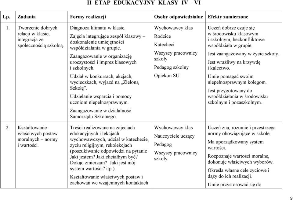 Udział w konkursach, akcjach, wycieczkach, wyjazd na Zieloną Szkołę. Udzielanie wsparcia i pomocy uczniom niepełnosprawnym.