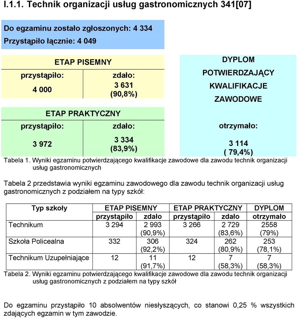 Wyniki egzaminu potwierdzającego kwalifikacje zawodowe dla zawodu technik organizacji usług gastronomicznych Tabela 2 przedstawia wyniki egzaminu zawodowego dla zawodu technik organizacji usług