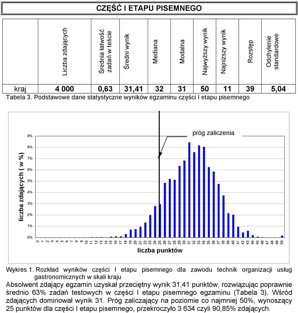 Podstawowe dane statystyczne wyników egzaminu części I etapu pisemnego 9% próg zaliczenia 8% liczba zdających ( w %) 7% 6% 5% 4% 3% 2% 1% 0% 9 10 11 12 13 14 15 16 17 18 19 20 21 22 23 24 25 26 27 28