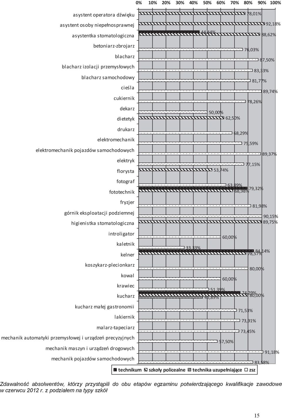fototechnik fryzjer górnik eksploatacji podziemnej higienistka stomatologiczna 68,29% 75,59% 89,37% 77,15% 53,74% 63,89% 79,32% 68,98% 81,98% 90,15% 89,75% introligator kaletnik kelner