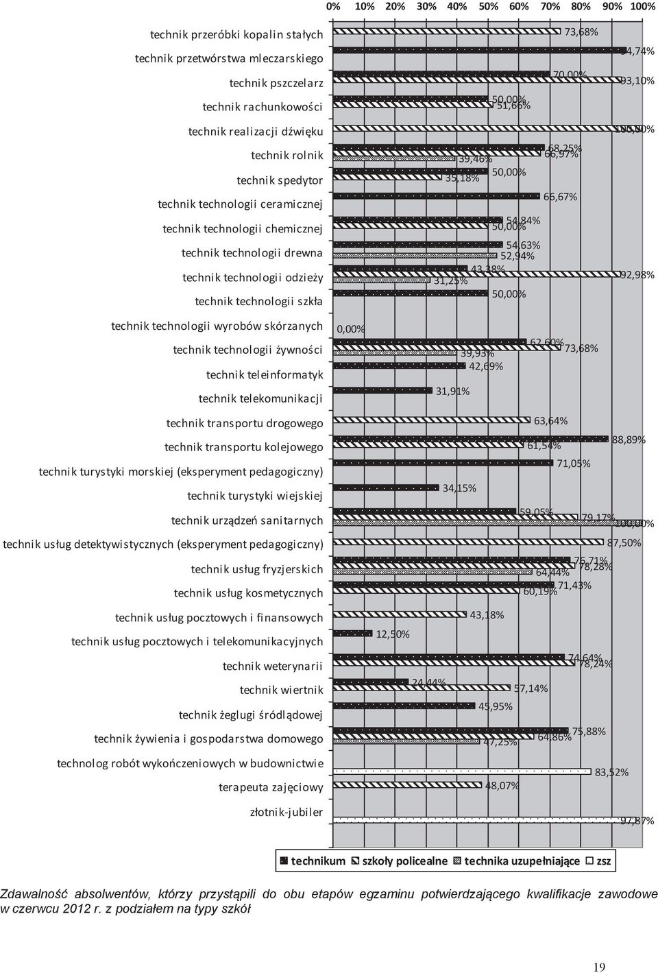 50,0 54,84% 54,63% 52,94% 43,38% 31,25% 50,0 94,74% 93,1 100,0 92,98% technik technologii wyrobów skórzanych technik technologii ywno ci technik teleinformatyk technik telekomunikacji technik