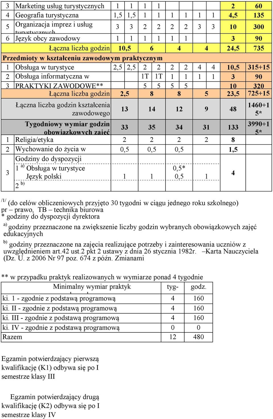 Tygodniowy wymiar obowiązkowych zajęć 33 3 34 3 33 Religia/etyka 8 Wychowanie do życia w, rodzinie Godziny do dyspozycji 3 dyrektora a) Obsługa * w turystyce * Język polski 4 b) 460+ * * // (do celów