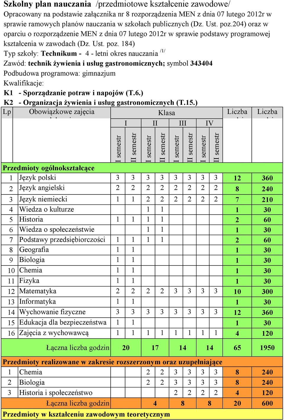 04) oraz w oparciu o rozporządzenie MEN z dnia 07 lutego 0r w sprawie podstawy programowej kształcenia w zawodach  84) Typ szkoły: Technikum - 4 - letni okres nauczania // Zawód: technik żywienia i