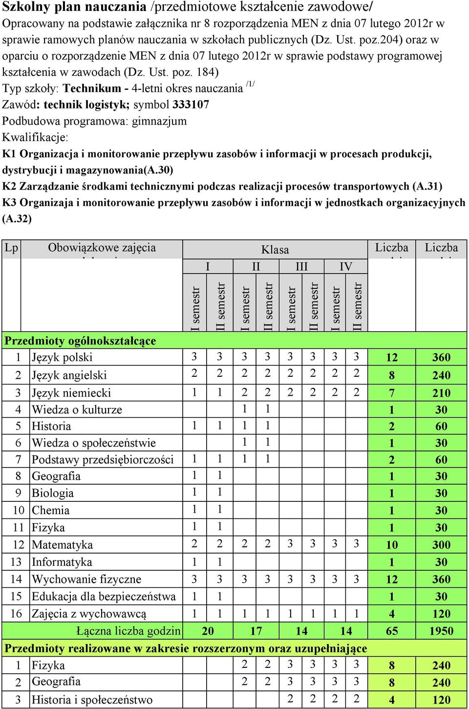 04) oraz w oparciu o rozporządzenie MEN z dnia 07 lutego 0r w sprawie podstawy programowej kształcenia w zawodach  84) Typ szkoły: Technikum - 4-letni okres nauczania // Zawód: technik logistyk;