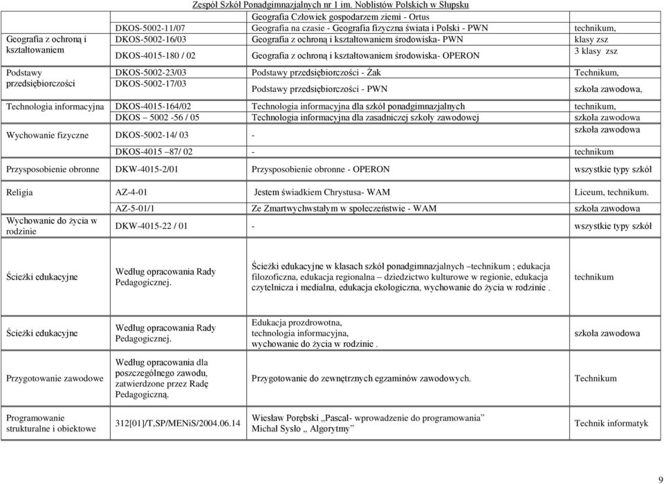 i kształtowaniem środowiska- PWN klasy zsz DKOS-4015-180 / 02 Geografia z ochroną i kształtowaniem środowiska- OPERON 3 klasy zsz DKOS-5002-23/03 przedsiębiorczości - Żak, DKOS-5002-17/03