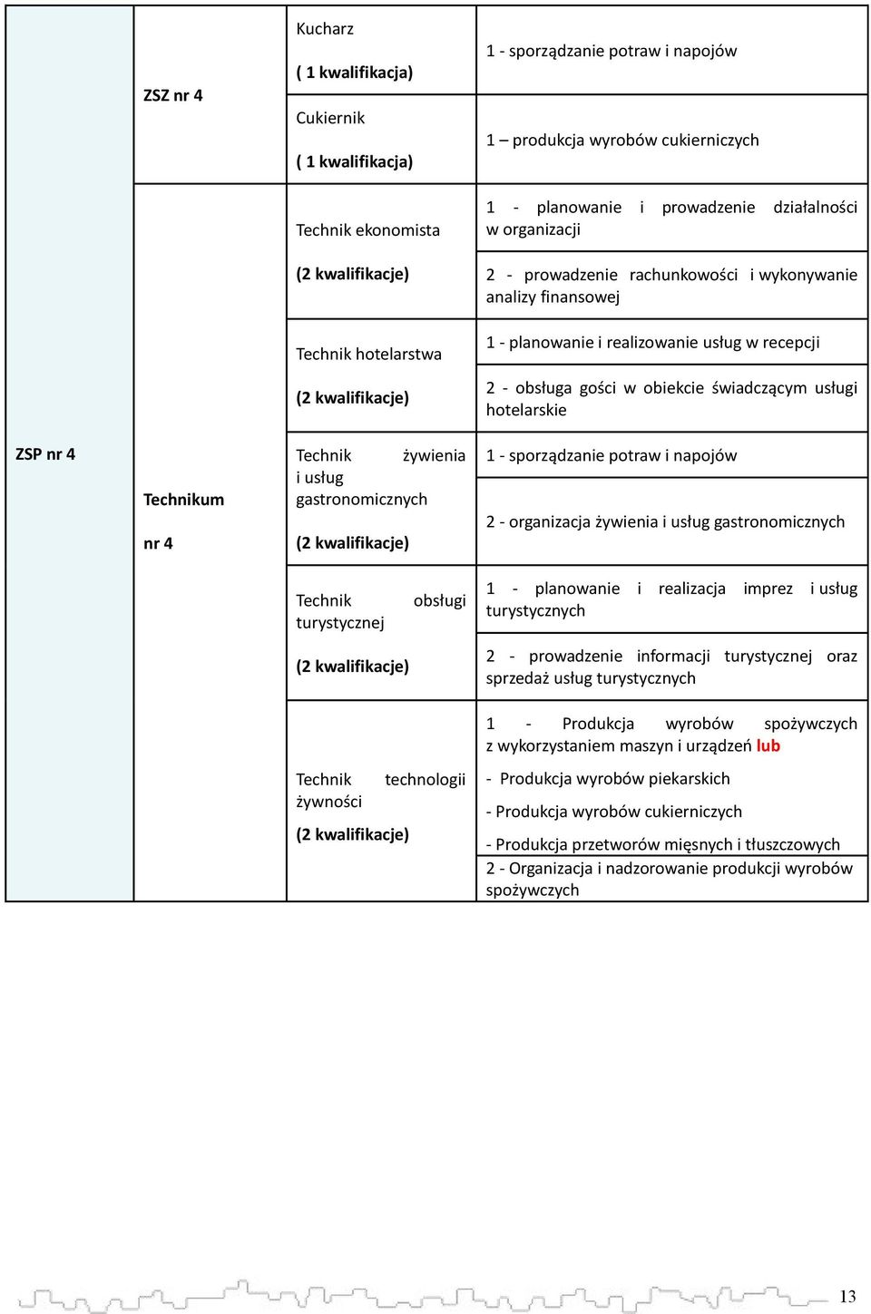 obiekcie świadczącym usługi hotelarskie ZSP nr 4 Technikum nr 4 Technik żywienia i usług gastronomicznych (2 kwalifikacje) 1 - sporządzanie potraw i napojów 2 - organizacja żywienia i usług
