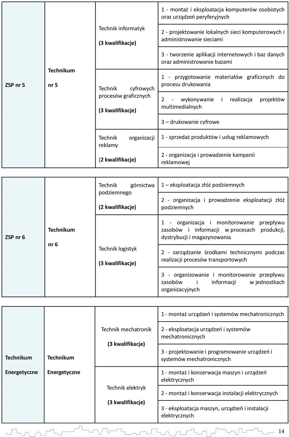 procesu drukowania 2 - wykonywanie i realizacja projektów multimedialnych 3 drukowanie cyfrowe Technik reklamy organizacji 1 - sprzedaż produktów i usług reklamowych (2 kwalifikacje) 2 - organizacja